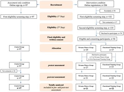 The effects of Nirvana fitness and functional training on the body appreciation of young women: non-randomized controlled trial